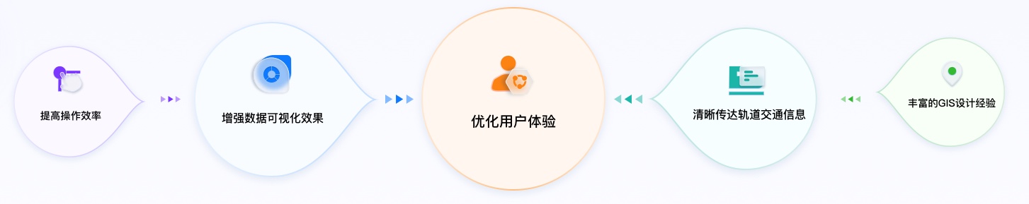 交通行業(yè)UI設(shè)計(jì)方案價值